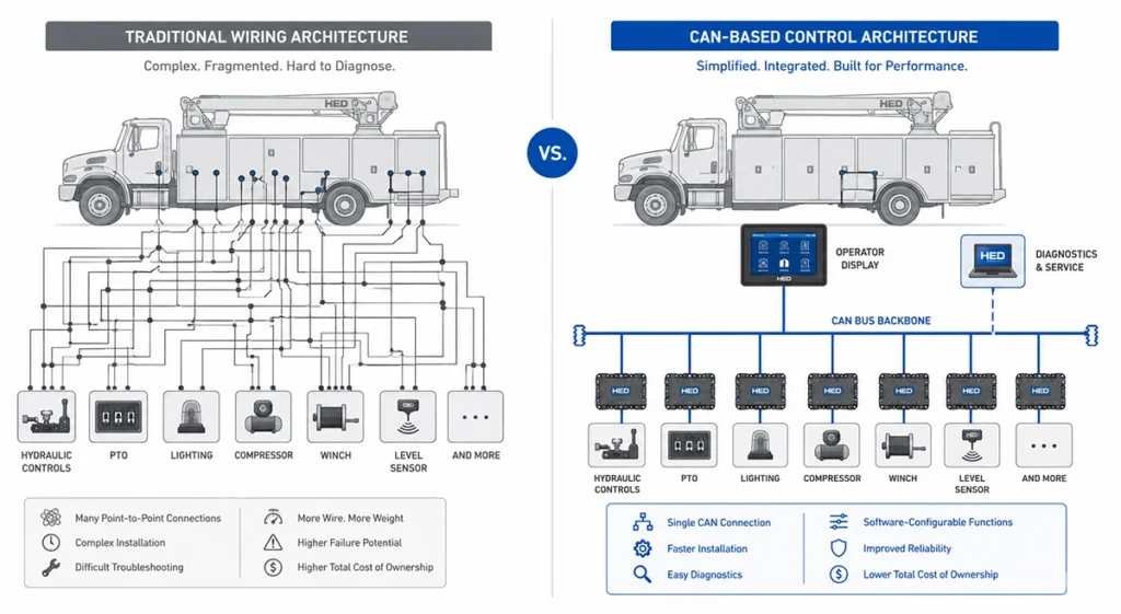 Before/after architecture graphic showing complex wiring vs. simplified CAN-based controls
