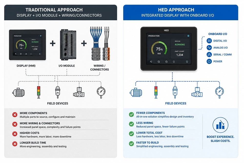 shows “Traditional approach: display + I/O module + wiring/connectors” vs. “HED approach: integrated display with onboard I/O.”