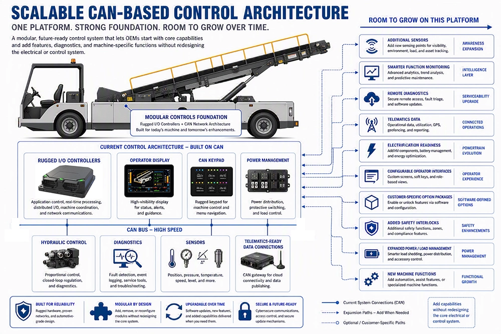 An infographic showing a scalable CAN system for airport equipment