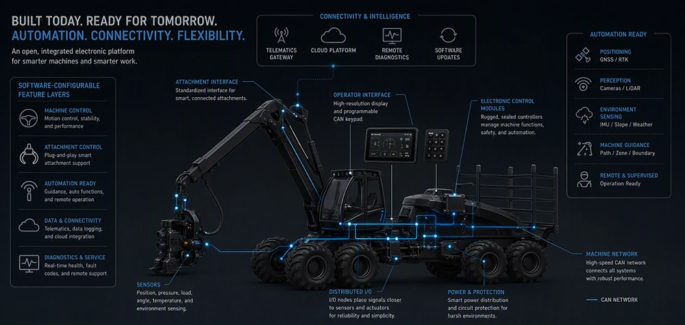 future look at forestry equipment