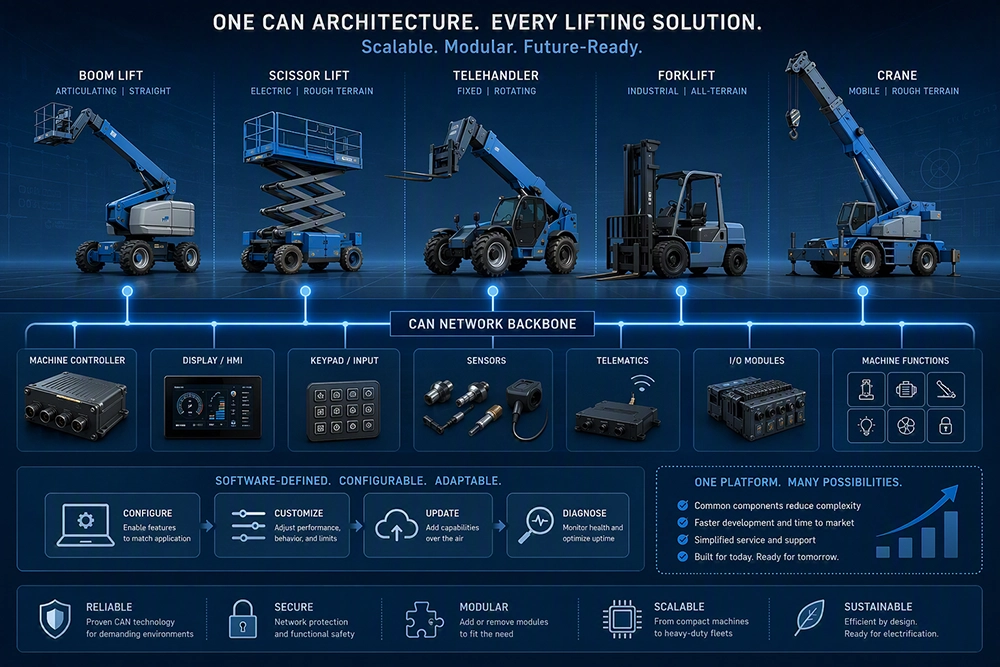 infographic showing multiple lifting equipment