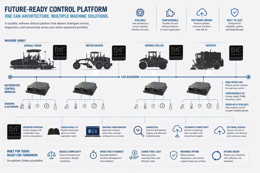 A platform architecture visual showing multiple road-building machine types
