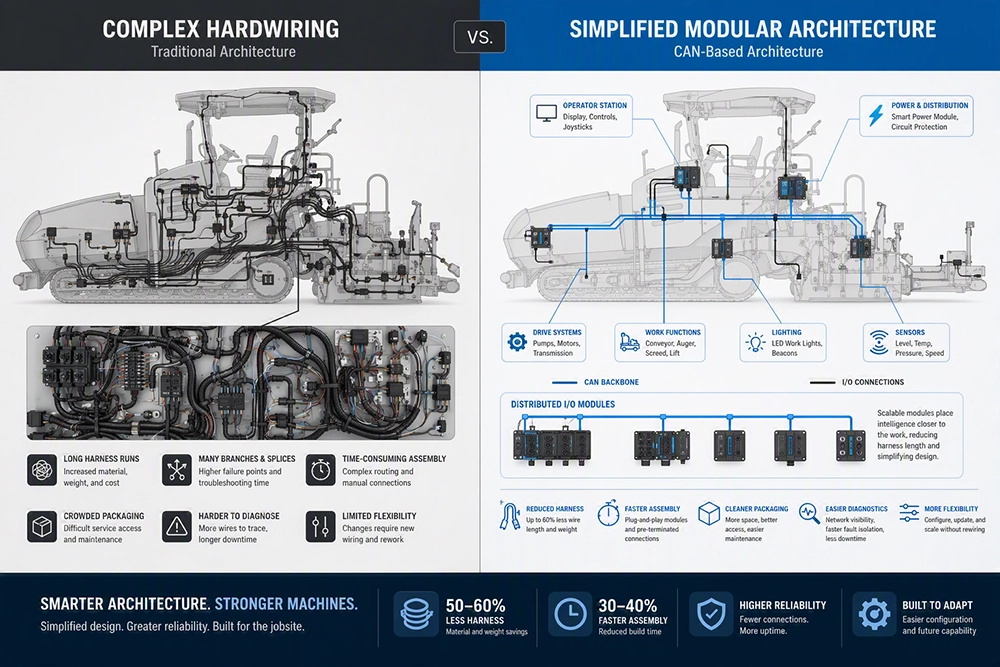 A comparison of a complex hardwired harness and a simplified modular electrical architecture