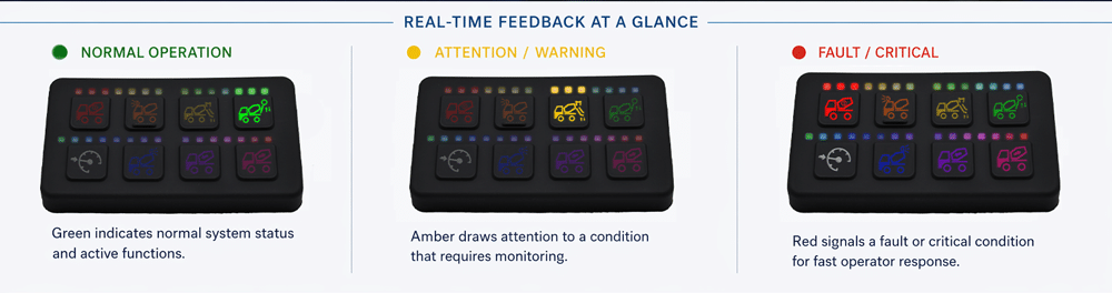 Keypad showing real-time feedback with normal operation (green), warning feedback (yellow), and fault feedback (red)