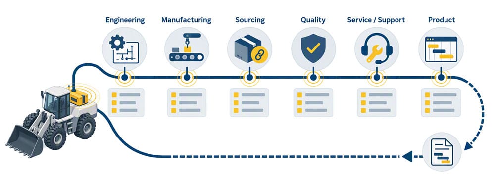 One added machine option creates recurring work across Engineering, Manufacturing, Sourcing, Quality, Service and Support, and Product teams throughout the product lifecycle.